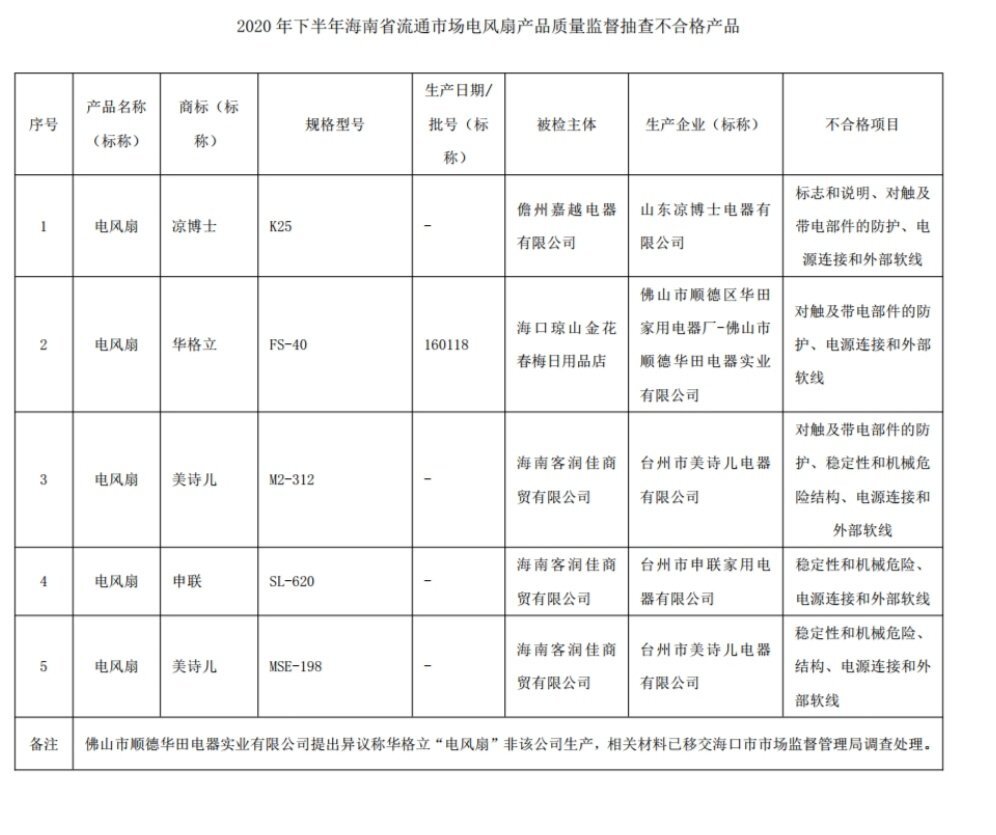 海南电风扇抽检发现5批次不合格，日用家电质量再引关注